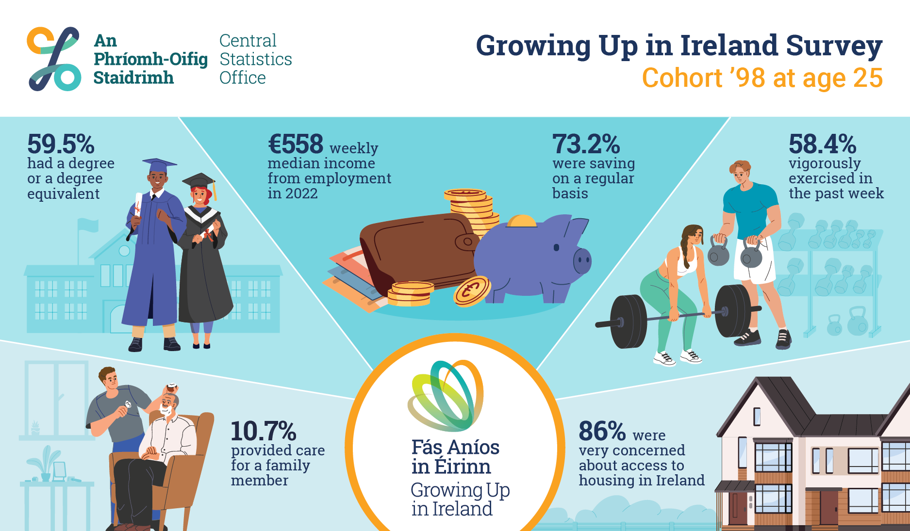 Featured image for “Most 25yr olds worried about Housing – CSO Growing Up in Ireland Results”